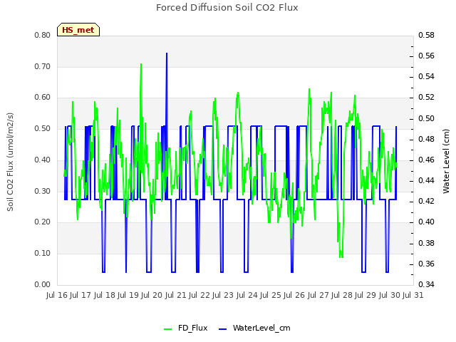 plot of Forced Diffusion Soil CO2 Flux