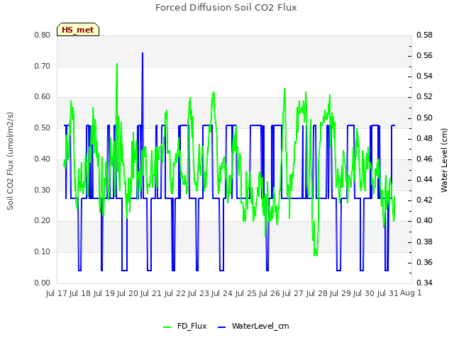 plot of Forced Diffusion Soil CO2 Flux