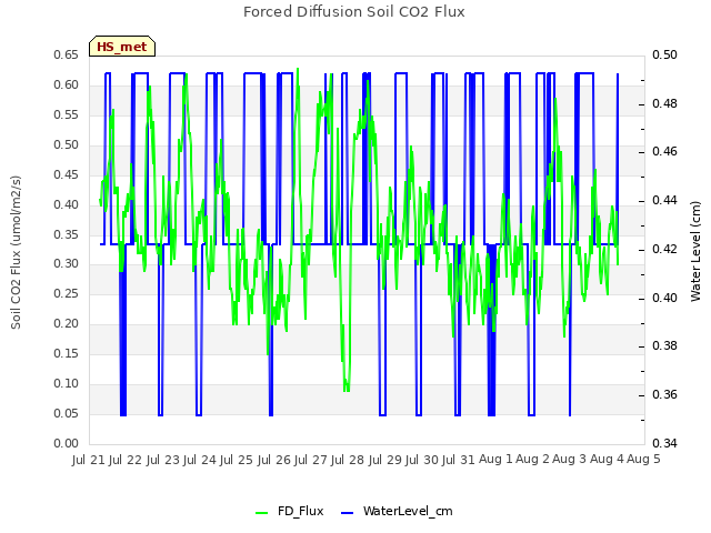 plot of Forced Diffusion Soil CO2 Flux