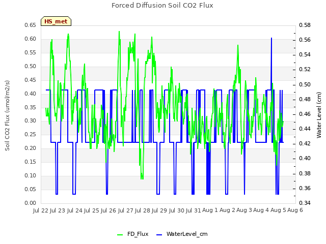 plot of Forced Diffusion Soil CO2 Flux