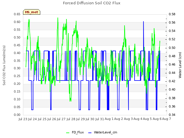 plot of Forced Diffusion Soil CO2 Flux