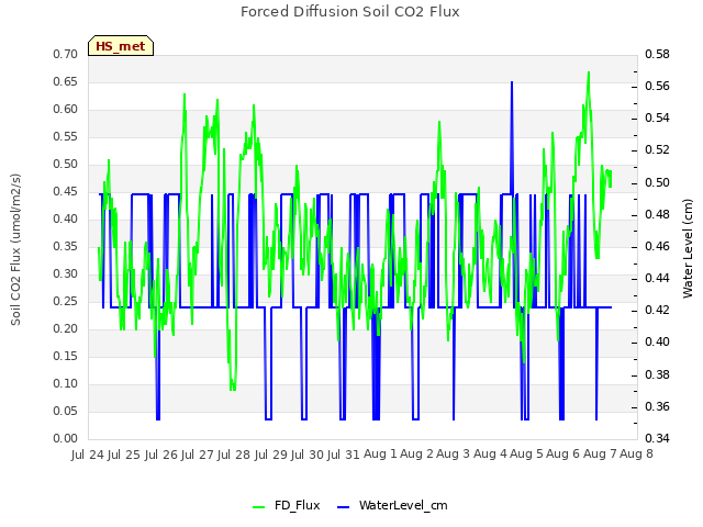 plot of Forced Diffusion Soil CO2 Flux