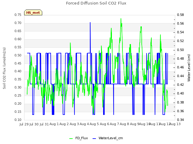 plot of Forced Diffusion Soil CO2 Flux