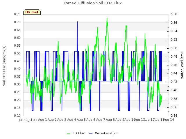 plot of Forced Diffusion Soil CO2 Flux