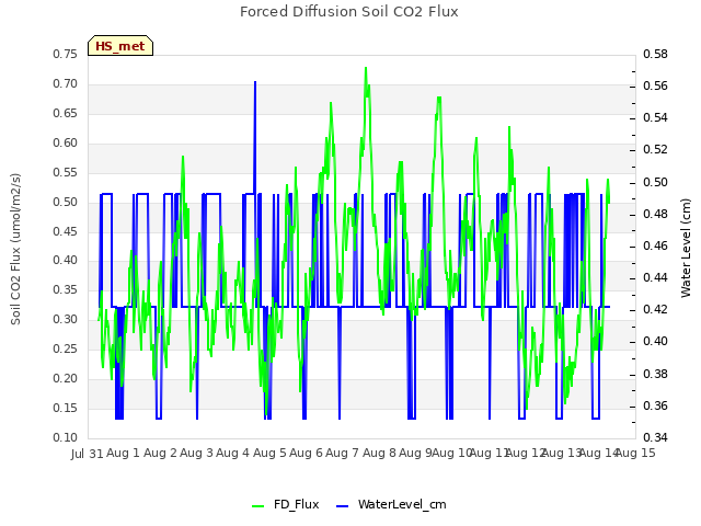 plot of Forced Diffusion Soil CO2 Flux