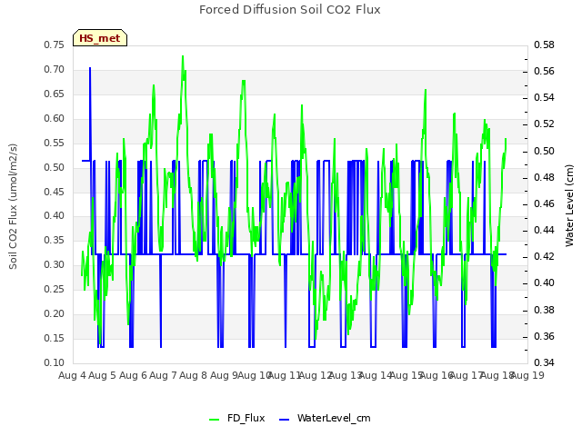 plot of Forced Diffusion Soil CO2 Flux