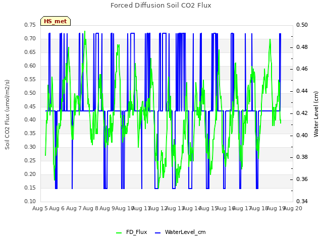 plot of Forced Diffusion Soil CO2 Flux