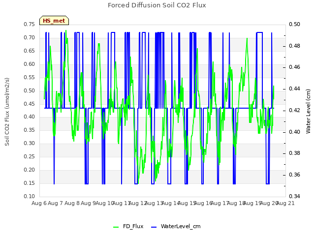 plot of Forced Diffusion Soil CO2 Flux