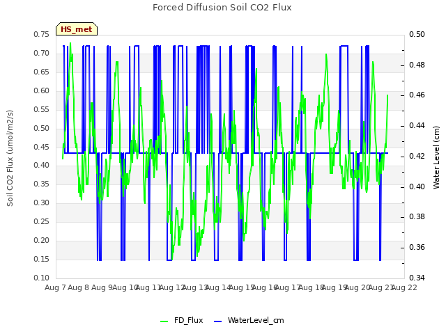 plot of Forced Diffusion Soil CO2 Flux