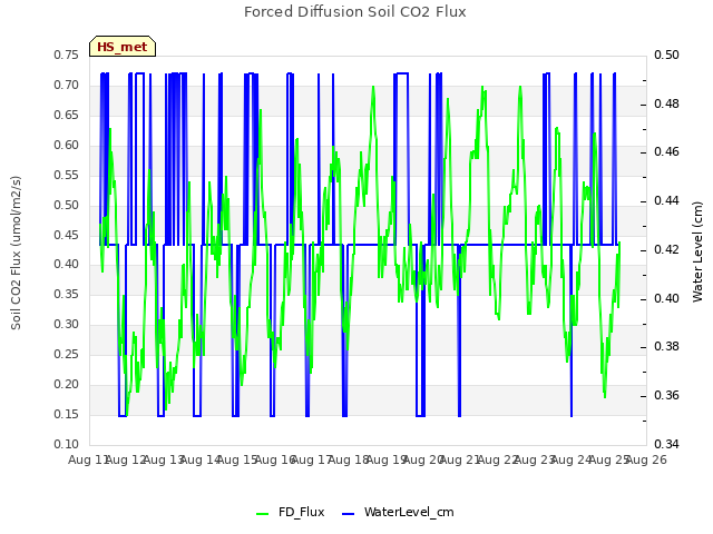 plot of Forced Diffusion Soil CO2 Flux