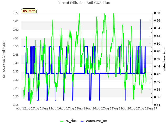 plot of Forced Diffusion Soil CO2 Flux