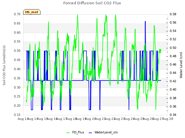 plot of Forced Diffusion Soil CO2 Flux