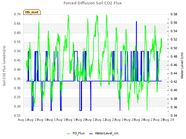 plot of Forced Diffusion Soil CO2 Flux