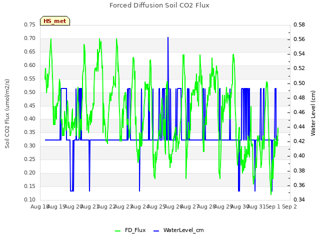 plot of Forced Diffusion Soil CO2 Flux