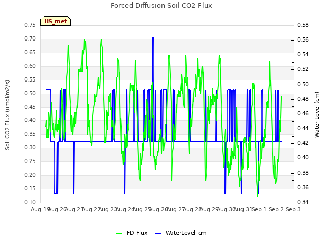 plot of Forced Diffusion Soil CO2 Flux