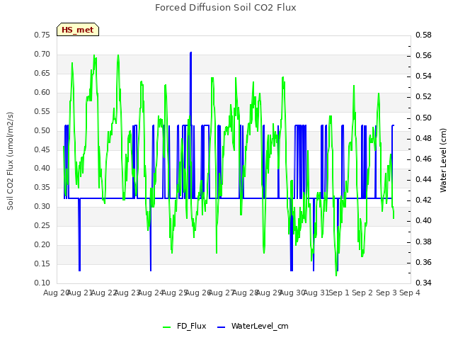 plot of Forced Diffusion Soil CO2 Flux