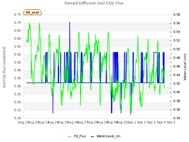 plot of Forced Diffusion Soil CO2 Flux