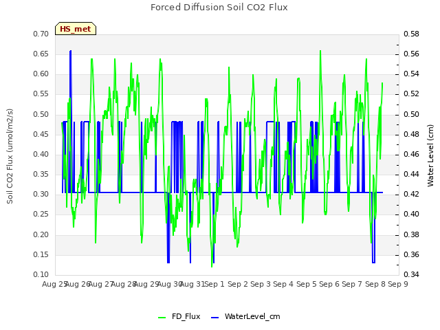 plot of Forced Diffusion Soil CO2 Flux