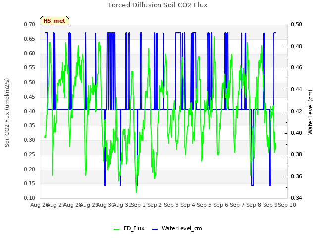 plot of Forced Diffusion Soil CO2 Flux