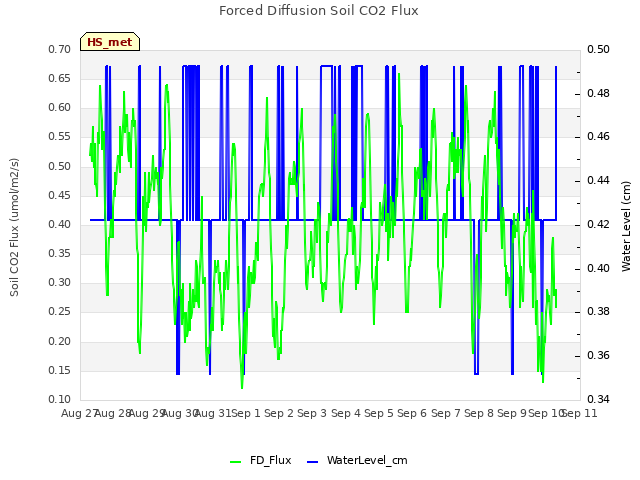 plot of Forced Diffusion Soil CO2 Flux