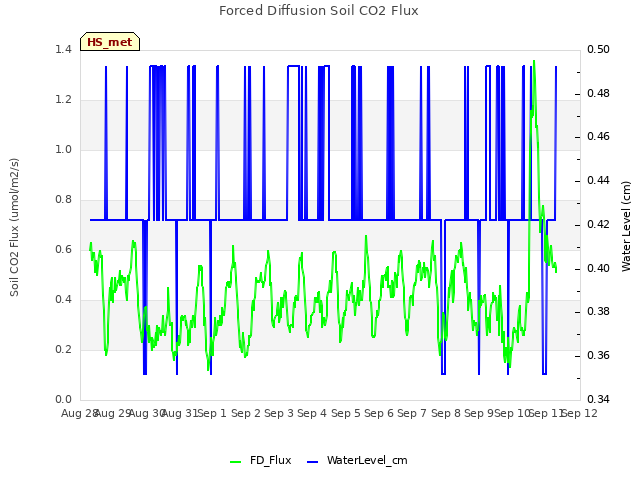 plot of Forced Diffusion Soil CO2 Flux