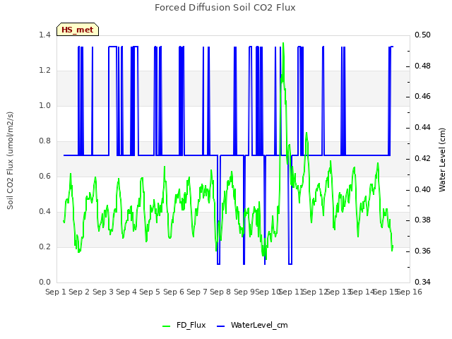 plot of Forced Diffusion Soil CO2 Flux