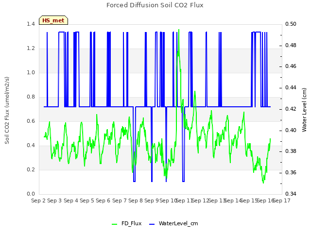 plot of Forced Diffusion Soil CO2 Flux