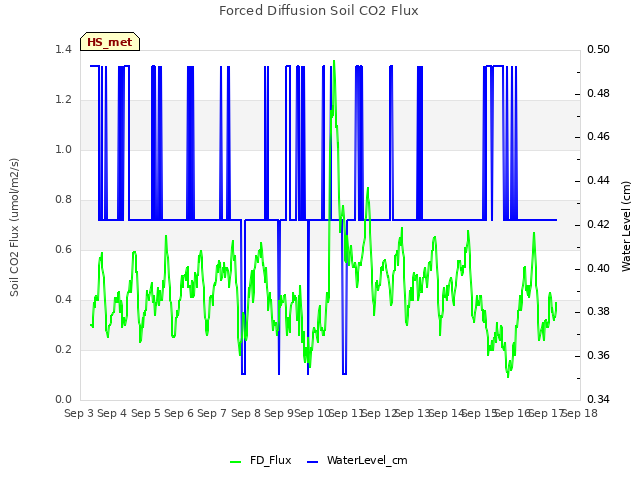 plot of Forced Diffusion Soil CO2 Flux