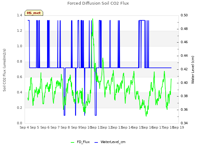 plot of Forced Diffusion Soil CO2 Flux