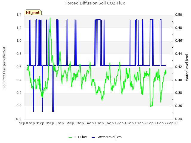 plot of Forced Diffusion Soil CO2 Flux