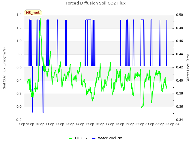 plot of Forced Diffusion Soil CO2 Flux