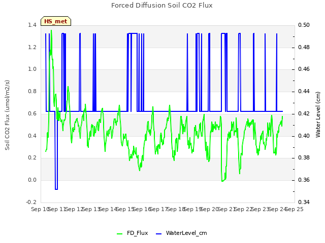 plot of Forced Diffusion Soil CO2 Flux