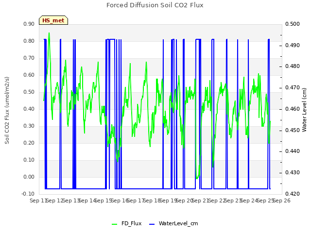 plot of Forced Diffusion Soil CO2 Flux