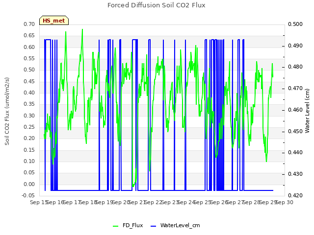 plot of Forced Diffusion Soil CO2 Flux