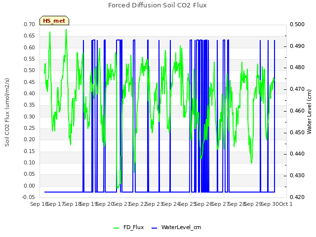 plot of Forced Diffusion Soil CO2 Flux