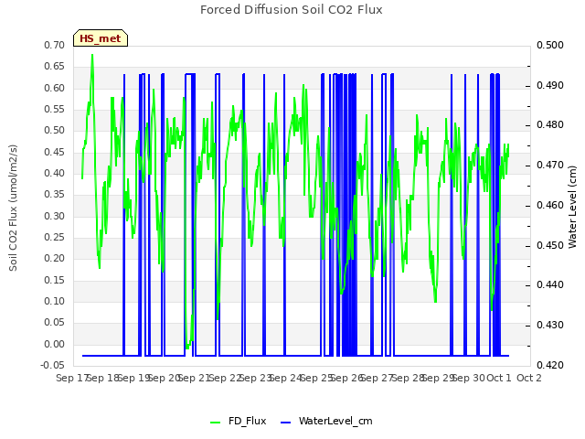 plot of Forced Diffusion Soil CO2 Flux