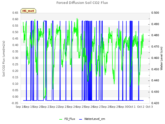 plot of Forced Diffusion Soil CO2 Flux