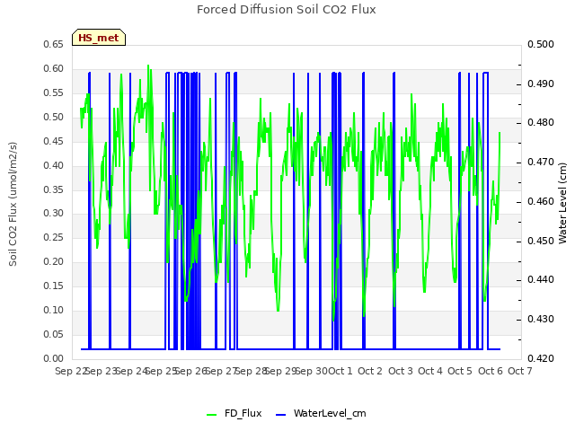 plot of Forced Diffusion Soil CO2 Flux