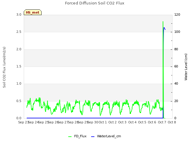 plot of Forced Diffusion Soil CO2 Flux