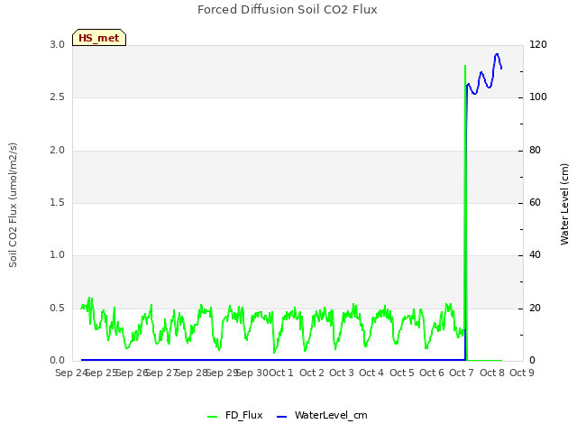 plot of Forced Diffusion Soil CO2 Flux