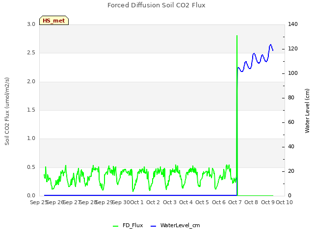 plot of Forced Diffusion Soil CO2 Flux