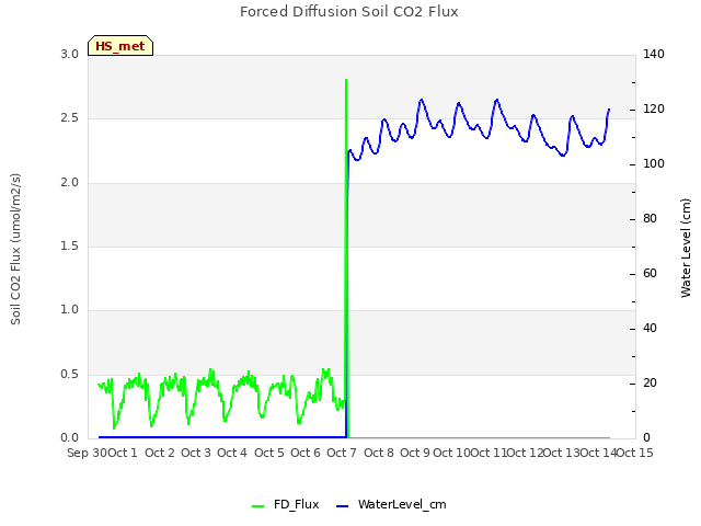 plot of Forced Diffusion Soil CO2 Flux