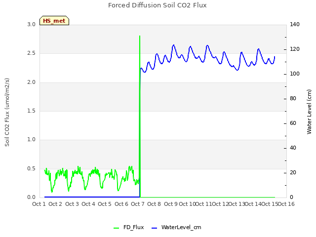 plot of Forced Diffusion Soil CO2 Flux