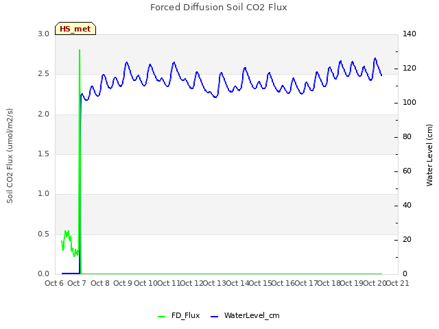 plot of Forced Diffusion Soil CO2 Flux