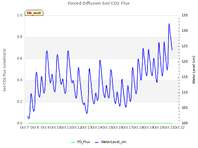 plot of Forced Diffusion Soil CO2 Flux