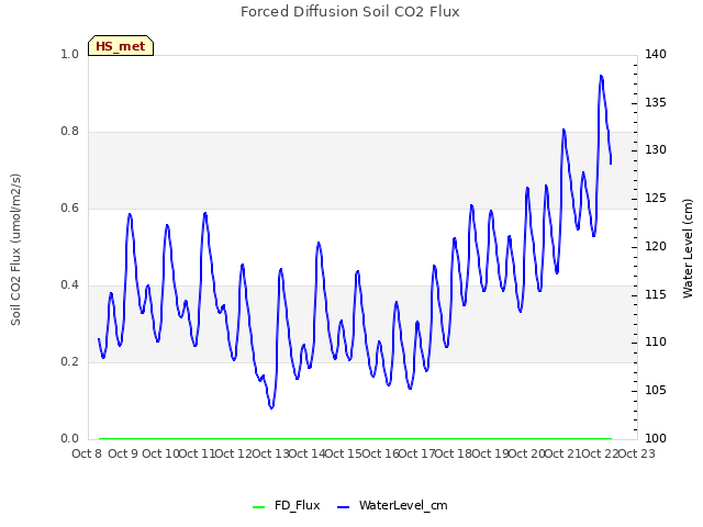 plot of Forced Diffusion Soil CO2 Flux