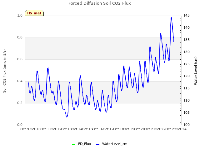 plot of Forced Diffusion Soil CO2 Flux