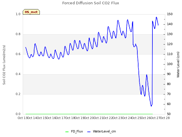 plot of Forced Diffusion Soil CO2 Flux