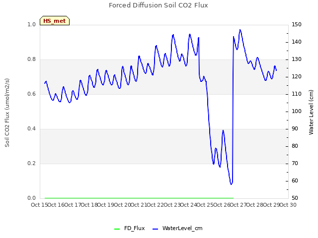 plot of Forced Diffusion Soil CO2 Flux