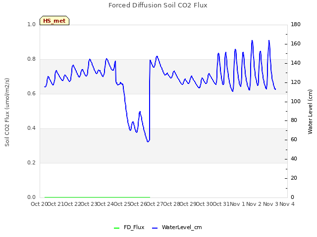 plot of Forced Diffusion Soil CO2 Flux